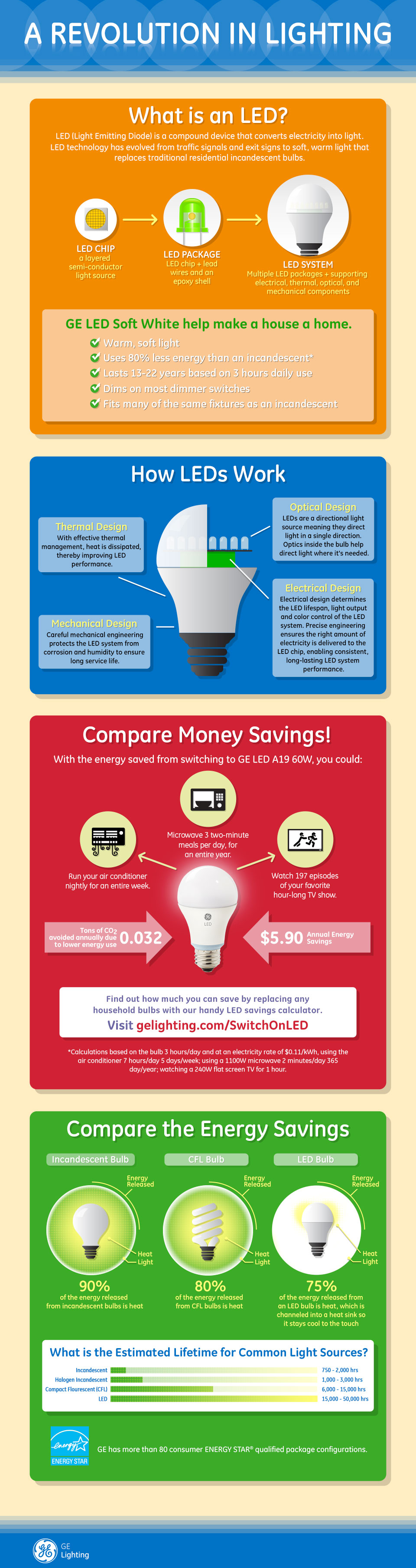 GE Lighting Infographic LED Revolution in Lighting