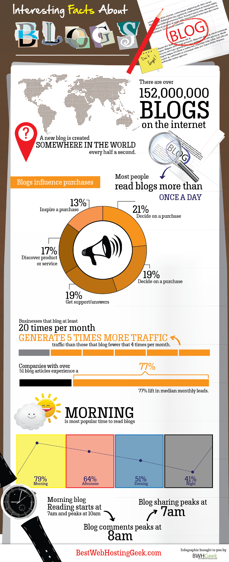 Interesting Facts About Blogging