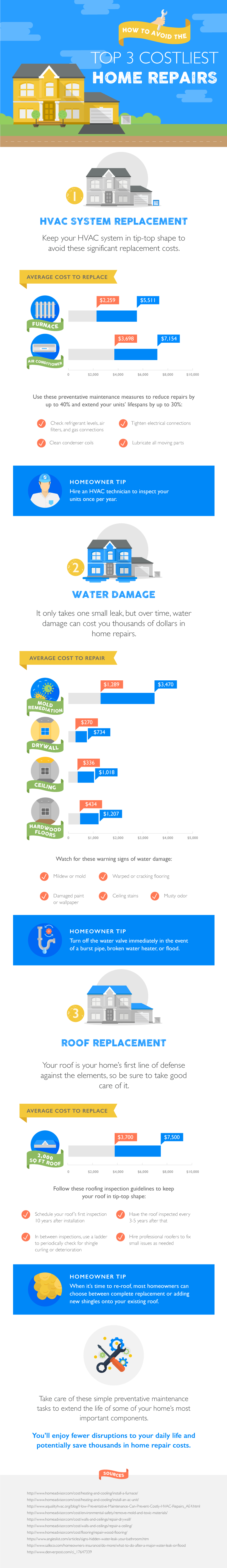 How to Avoid the Top 3 Costliest Home Repairs