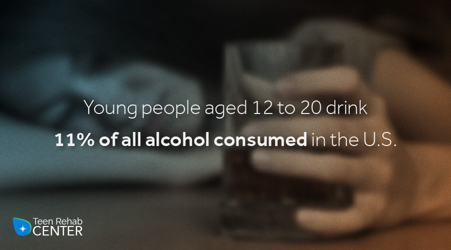 Young people age 12 to 20 drink 11% of ALL ALCOHOL CONSUMED in the United States