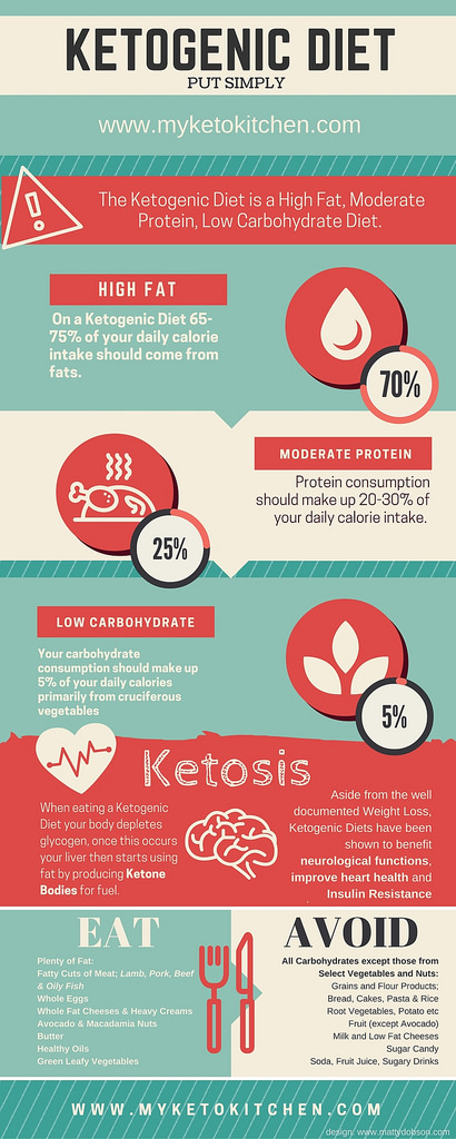 ketogenic diet infographic