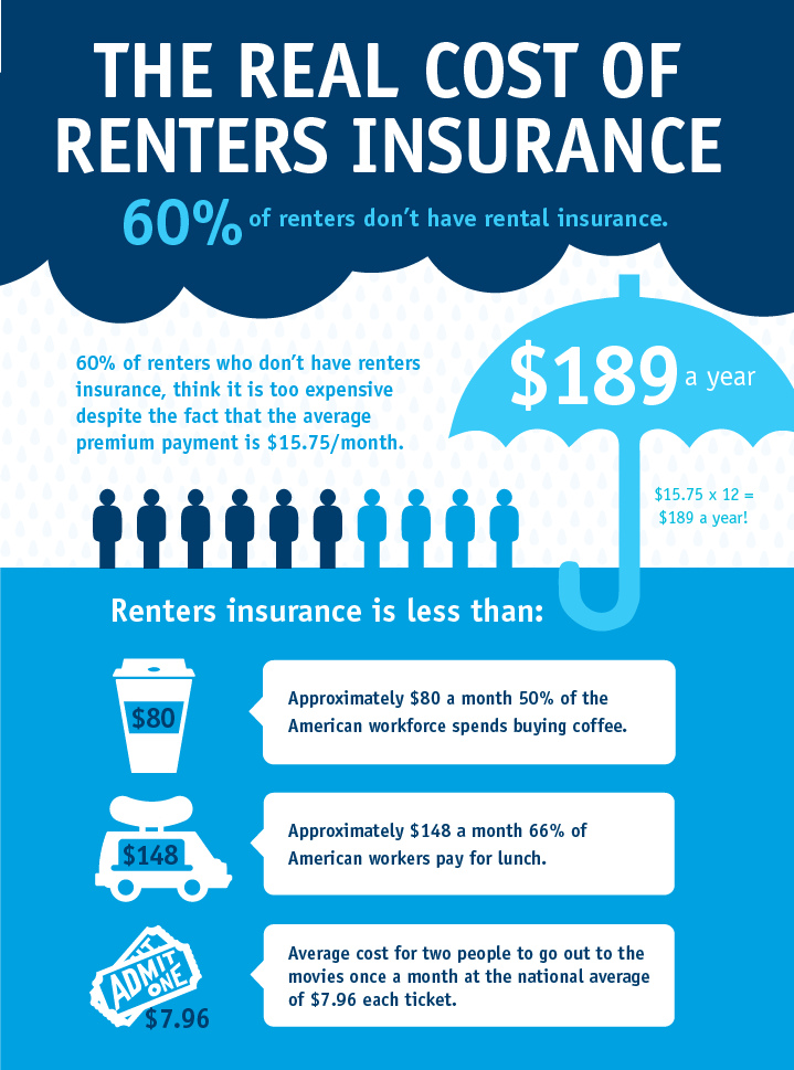 renters insurance facts