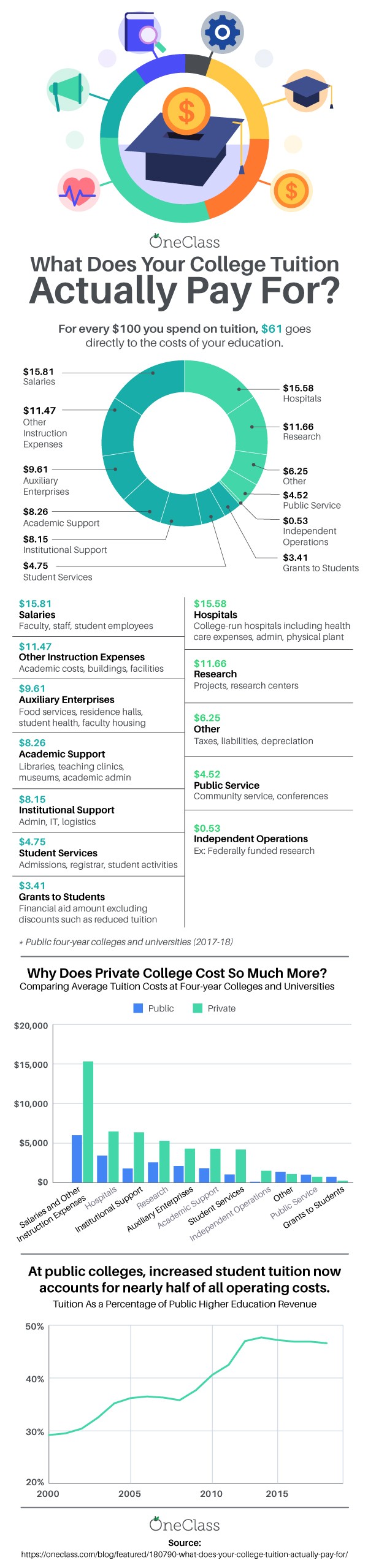 What Does Your College Tuition Actually Pay For?