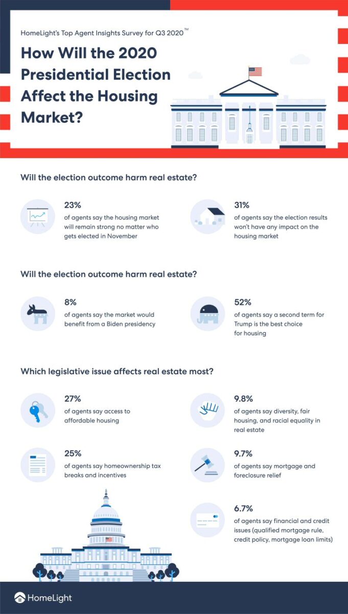 A HomeLight infographic showing how legislative issues will affect real estate