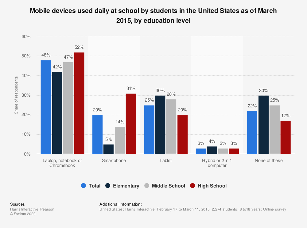 Statistic: Mobile devices used daily at school by students in the United States as of March 2014, by education level | Statista