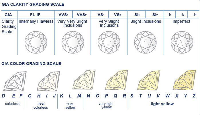 GIA clarity diamond grading scale